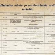 Opetustaulu, kulkutautien itämis- ja eristämiskautta osoittava taulukko 1934. Kuva Turun museokeskus, Finna.j