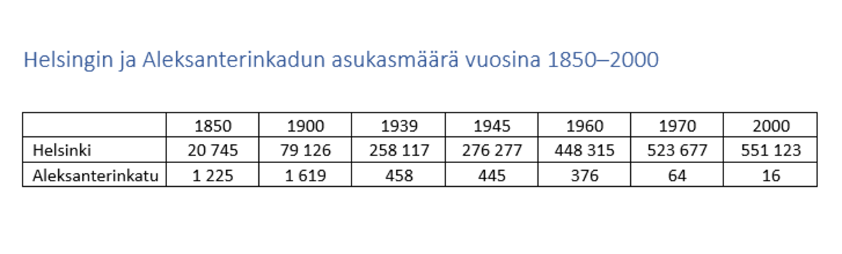 Taulukko Helsingin ja Aleksanterinkadun asukasmääristä vuodesta 1850 vuoteen 2000