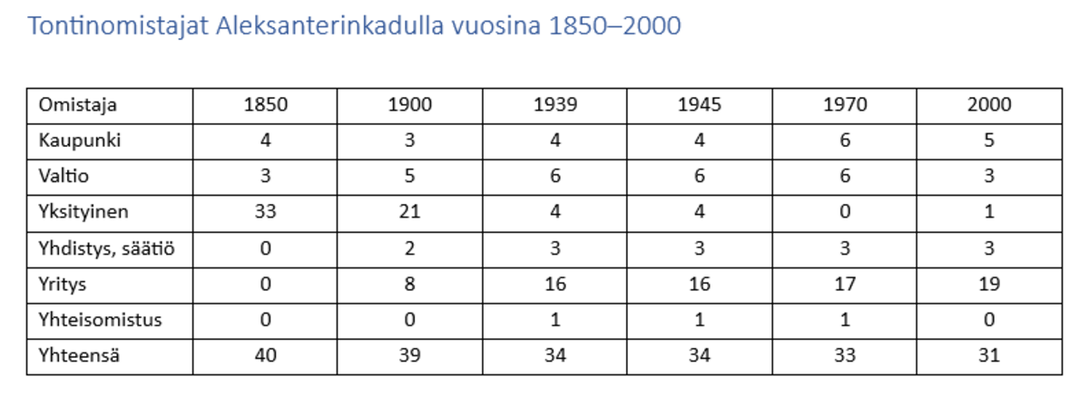 Taulukko Aleksanterinkadun tonttien omistuksesta vuosien 1850 ja 2000 välillä