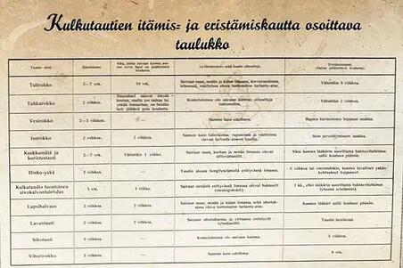 Taulukko, joka esittää eri kulkutautien itämisaikoja ja näiden vaatimia eritysjaksoja