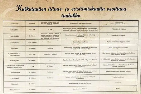 Taulukko, joka esittää eri kulkutautien itämisaikoja ja näiden vaatimia eritysjaksoja