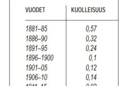 Taulukko lavantautiin kuolleista Helsingissä 1881–1920