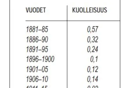 Taulukko lavantautiin kuolleista Helsingissä 1881–1920