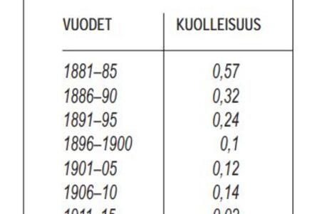 Taulukko lavantautiin kuolleista Helsingissä 1881–1920