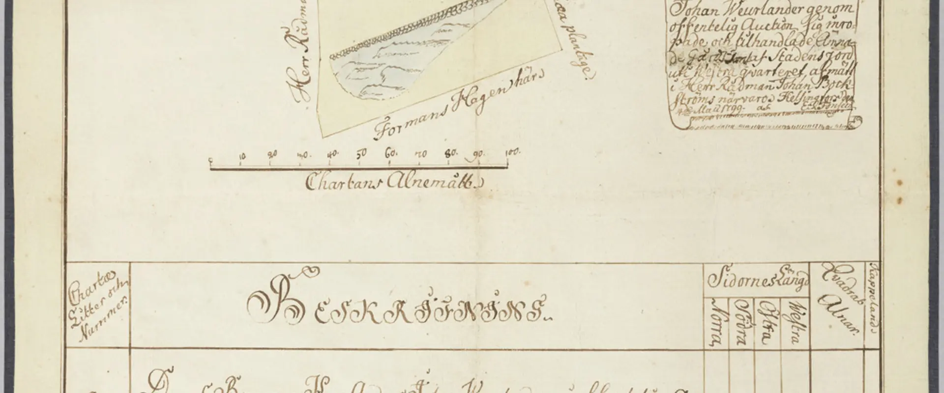 Charta å Den Borgaren Anders Johan Weurlander genom offentlig Auction sig inropade och tilhandlade Annode? Gårds Tomt af Stadens Jord uti Westra qvarteret, afmätt i Herr Rådman Johan Bockströms närwaro Helsingfors den 4de Maii 1799 E.L. Fonséen Beskrifning... Tomten omges av Formans Hagen, Herr Rådman Odengrens Plantage, Haltmakaren Mäster Björnberg Plantage och Enke Fru Borgmästerinnans Stichoa Plantage.