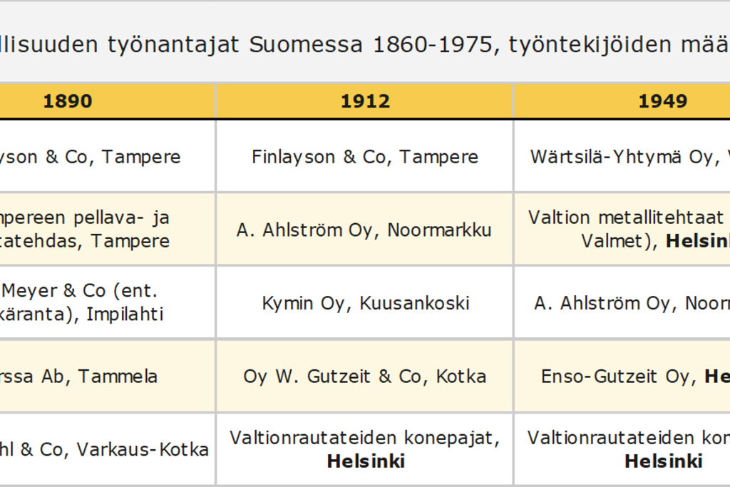 Genom att jämföra de största industriföretagen i Finland kan man notera den ledande ställning som Tammerfors och inlandet hade inom den tunga industrin innan Helsingfors industrialiserades. Källa: Hjeppe, Riikka. Suurimmat yritykset Suomen teollisuudessa 1844–1975. Bidrag till kännedom av Finlands natur och folk utgivna av Finska Vetenskaps-societen, H. 123. Helsingfors, 1979. (Bilden kan klickas större.)