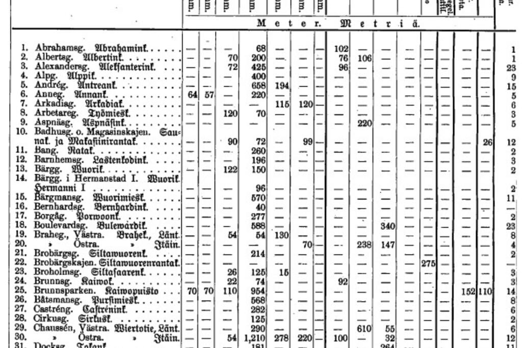 "Längder å afloppskanaler samt antalet infallsbrunnar i Helsingfors vid utgången af år 1907".  Källa:Statistikbyrån: Helsingfors stads statistiska årsbok 1907. Foto: Helsingfors stadsarkiv