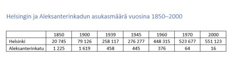 Taulukko Helsingin ja Aleksanterinkadun asukasmääristä vuodesta 1850 vuoteen 2000