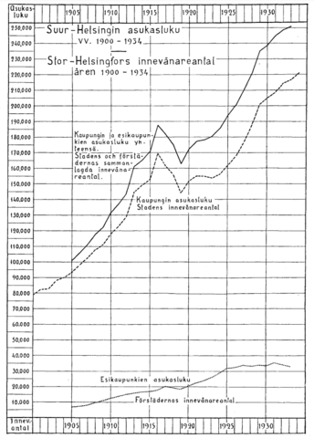 Viivadiagrammi Suur-Helsingin eli Helsingin kaupungin ja sen esikaupunkialueiden asukasluvun kehityksestä vuoden 1900 ja 1934 välillä. Kuvaajasta voi havaita Helsingin asukasluvun kolminkertaistuneen vain 25 vuodessa.