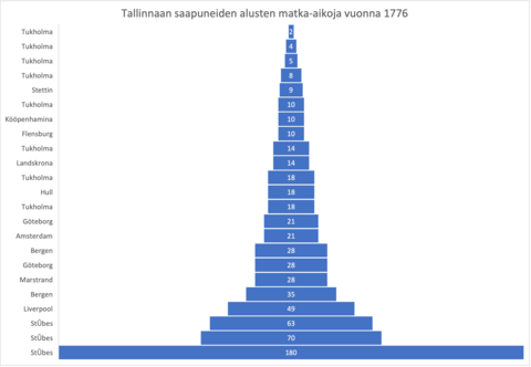 Statistikpelare över fartygens restider