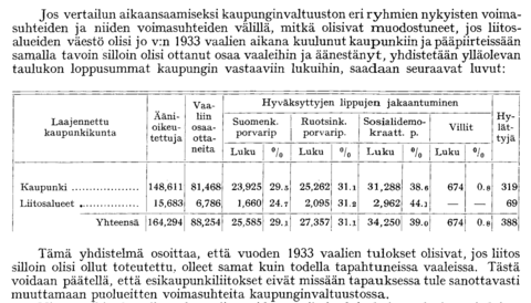 Taulukko selitteineen, jossa arvioidaan alueliitoksen vaikutusta poliittisiin voimasuhteisiin Helsingissä. Taulukossa on esitetty suomen- ja ruotsinkielisten porvaripuolueiden ja sosialidemokraattien kannatus Helsingissä ja tulevilla liitosalueilla. Lukujen perusteella Harvia päättelee, etteivät laajentuvan kaupungin poliittiset voimasuhteet juuri muuttuisi.