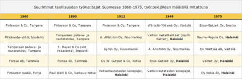 Taulukko Suomen suurimmista teollisuuden alan työnantajista vuosien 1860 ja 1975 välillä.