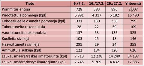 Taulukossa esitettynä numerotietoja Helsingin pommituksista