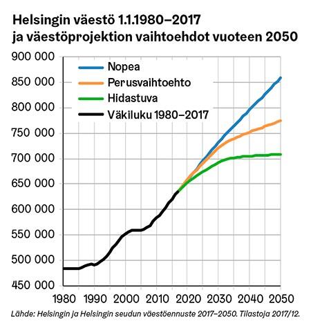 Kaavio, jossa Helsingin väkiluku 1980–2017 sekä väestöprojektion vaihtoehdot vuoteen 2050. Vaihtoehtoja on kolme: nopea, perusvaihtoehto ja hidastuva.