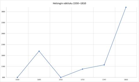 Ett diagram över befolkningsmängden i Helsingfors åren 1550–1880.