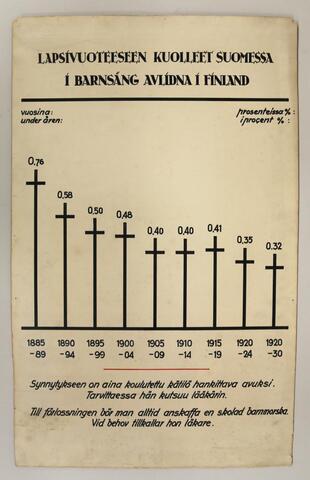 Kartongtavlan har ett stapeldiagram som visar dödligheten i barnsäng under åren 1885–1930 i tio års perioder. Under diagrammet står det: Synnytykseen on aina koulutettu kätilö hankittava avuksi. Tarvittaessa hän kutsuu lääkärin. Till förlossningen bör man alltid anskaffa en skolad barnmorska. Vid behov tillkallar hon läkare.