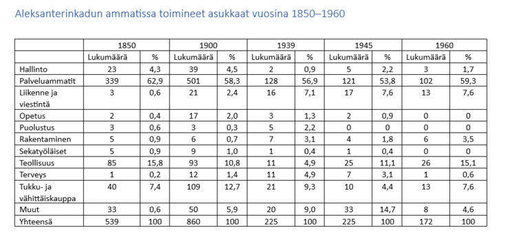 Taulukko Aleksanterinkadun ammatissa toimivan väestön jakautumisesta eri aloille