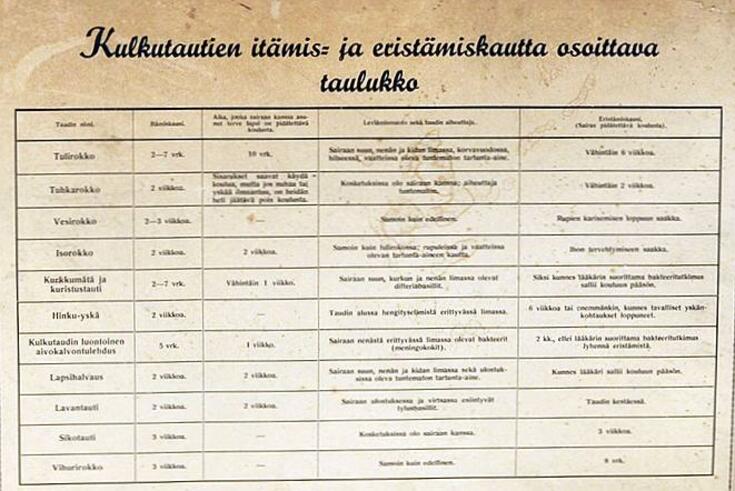 Taulukko, joka esittää eri kulkutautien itämisaikoja ja näiden vaatimia eritysjaksoja