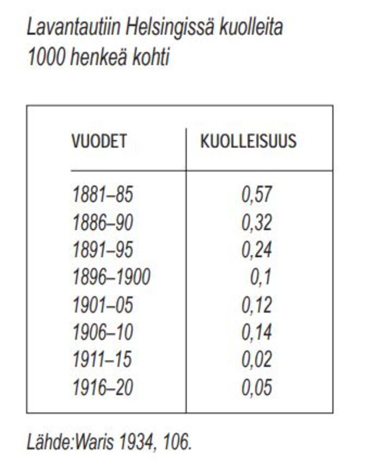 Taulukko lavantautiin kuolleista Helsingissä 1881–1920