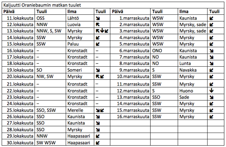 Taulukossa tietoa tuulien voimakkuuksista ja suunnista