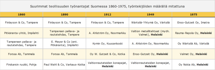 Taulukko Suomen suurimmista teollisuuden alan työnantajista vuosien 1860 ja 1975 välillä.