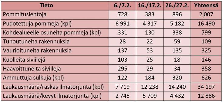 Taulukossa esitettynä numerotietoja Helsingin pommituksista