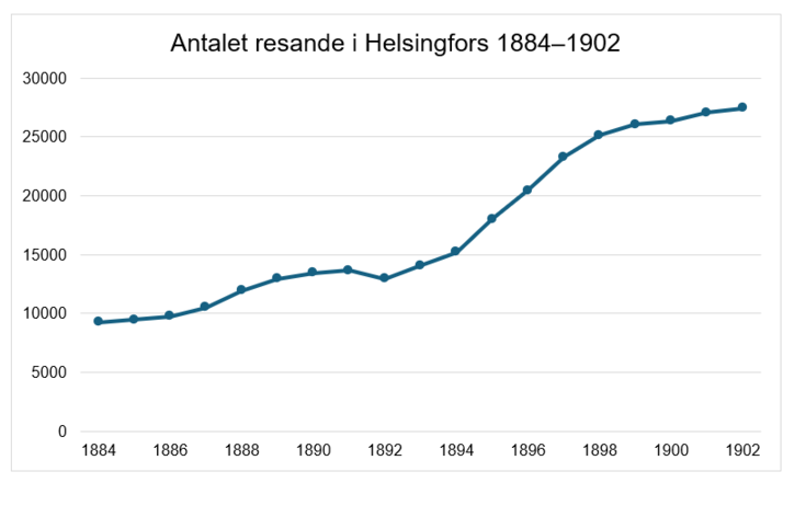 Ett diagram över utvecklingen av antalet resenärer i Helsingfors mellan åren 1884 och 1902.