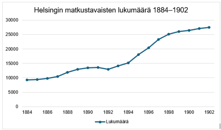 Diagrammi Helsingin matkustavaisten lukumäärästä vuosina 1884–1902