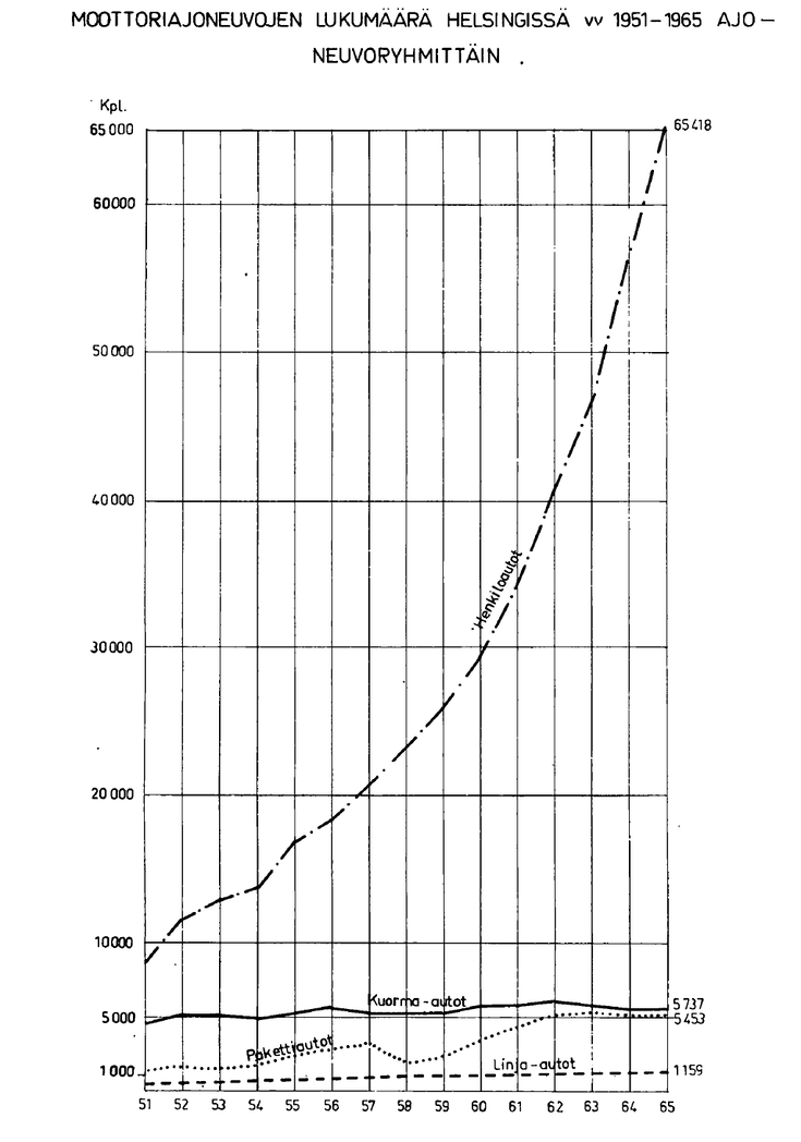 Diagrammen visar hur antalet motorfordon växte från ca 10 000 till 65 000 under åren 1951-1965.