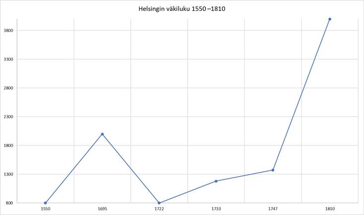 Kaavio Helsingin väkiluvun kehityksestä aikavälillä 1550–1880.