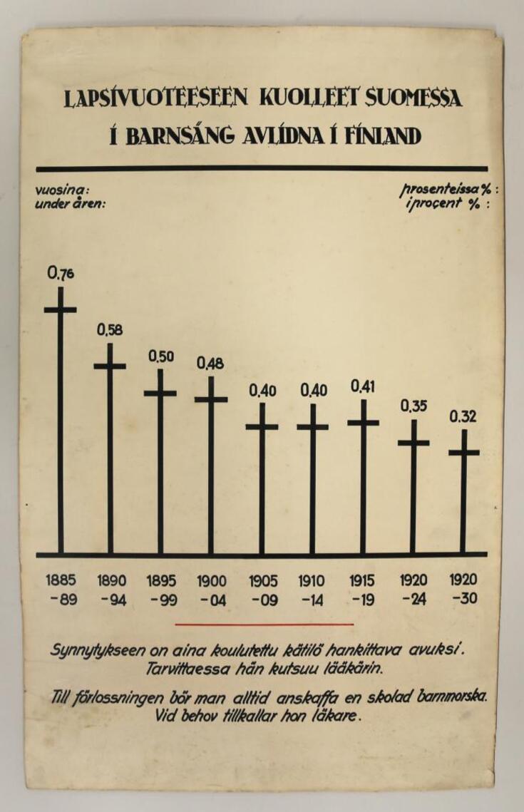 Valistustaulussa on pylväsdiagrammina kuvattu lapsivuodekuolleisuus vuosina 1885–1930 kymmenvuotisjaksoittain. Diagrammin alla on teksti: Synnytykseen on aina koulutettu kätilö hankittava avuksi. Tarvittaessa hän kutsuu lääkärin.