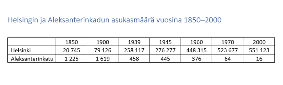 Helsingin ja Aleksanterinkadun asukasmäärät