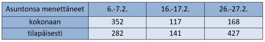 Taulukko ilmapommituksissa asuntonsa menettäneistä