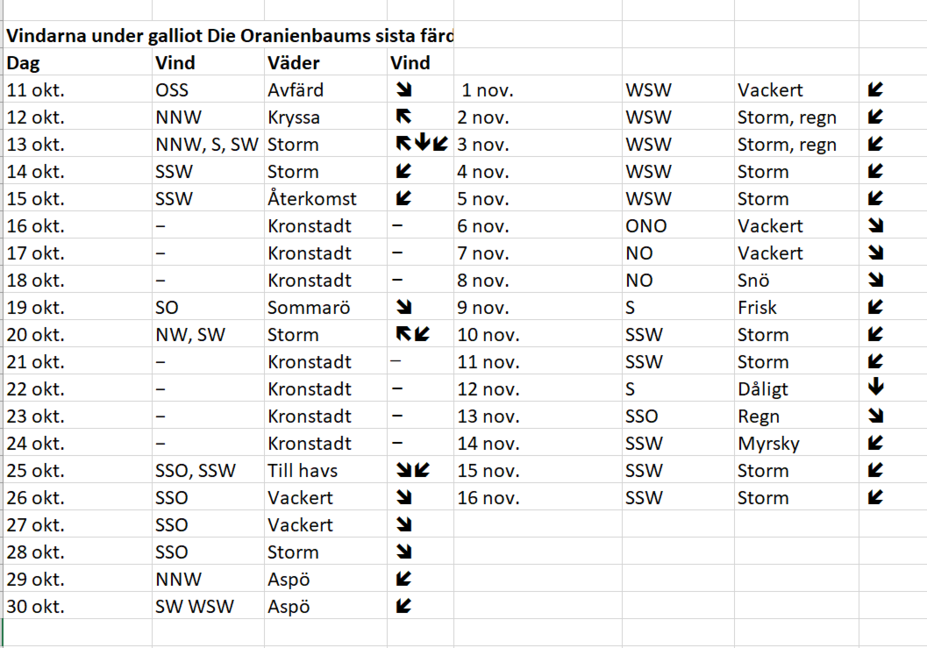 Die Oranienbaums vindar