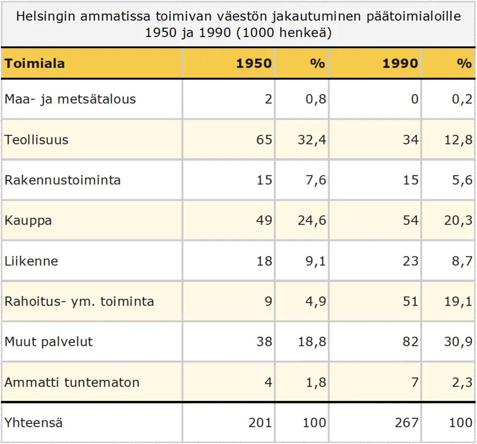 Helsingin ammatissa toimivan väestön jakautuminen päätoimialoille 1950 ja 1990
