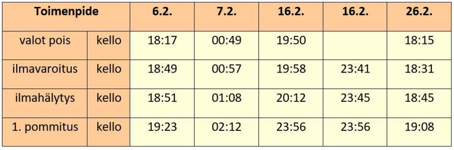 Ilmahälytyksien aikataulu