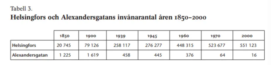Alexandersgatans invånarantal