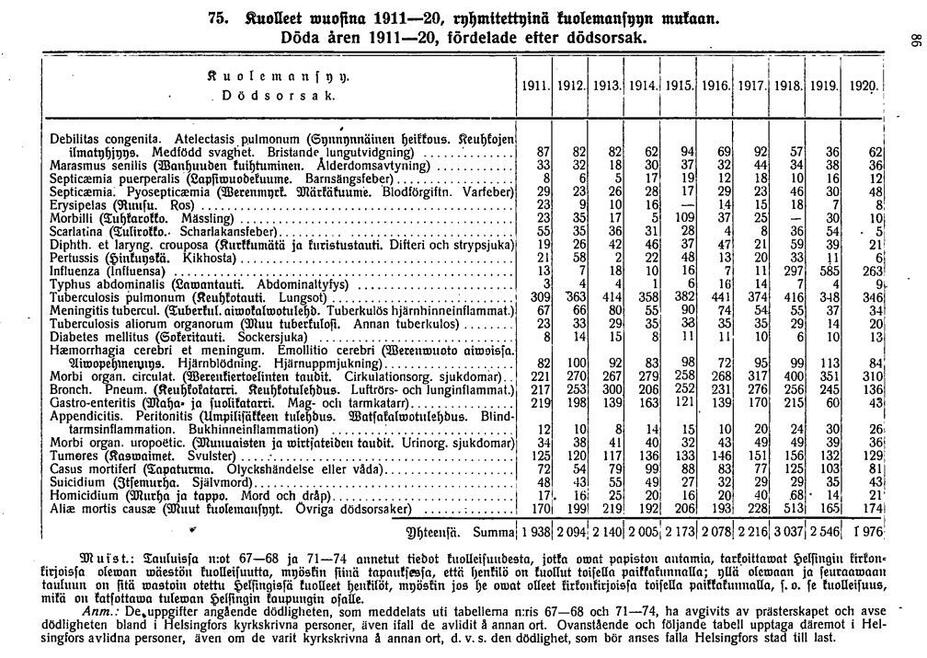 Avlidna enligt dödsorsak i Helsingfors åren 1911–1920