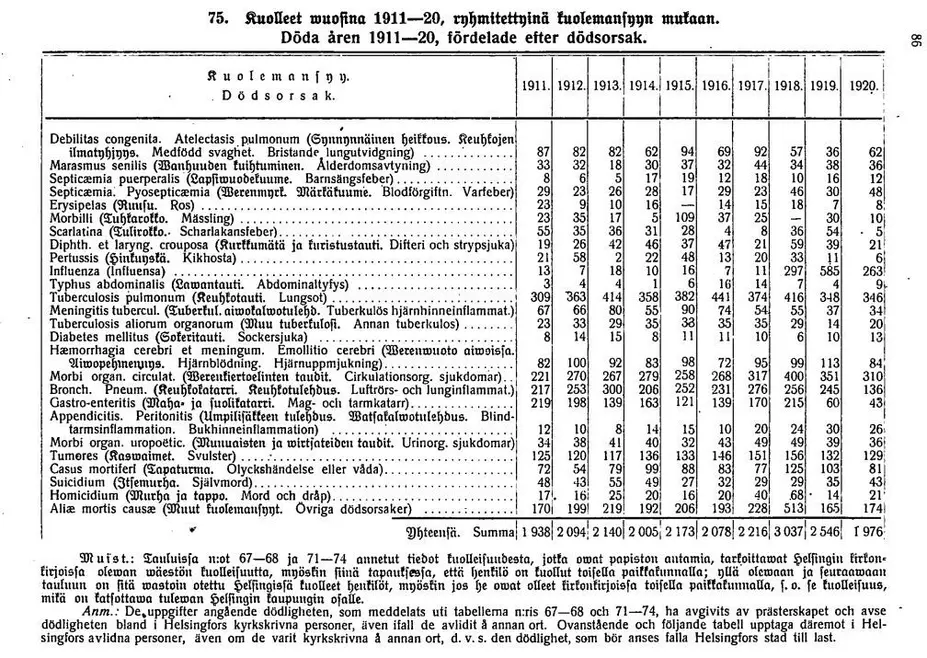 Avlidna enligt dödsorsak i Helsingfors åren 1911–1920
