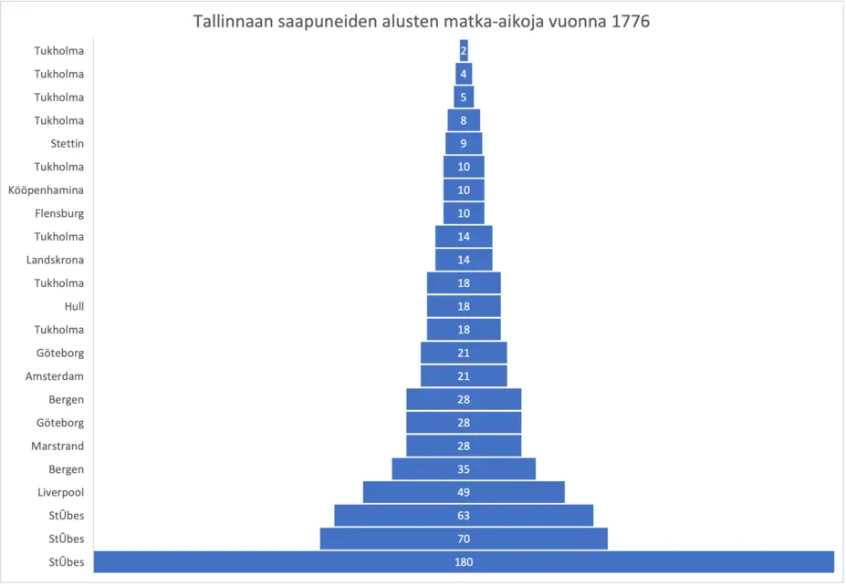 Fartygens restider