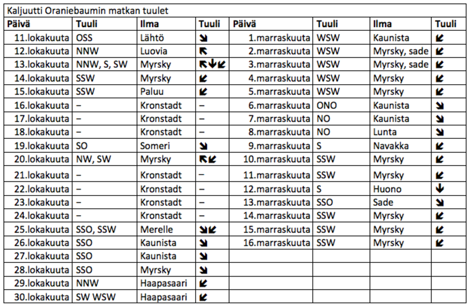 Die Oranienbaumin tuulitaulukko