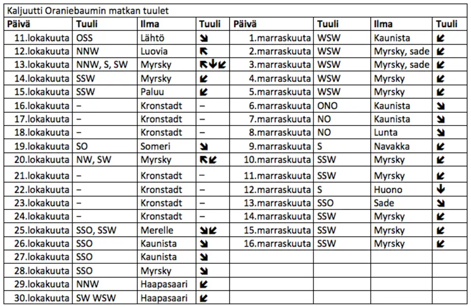Die Oranienbaumin tuulitaulukko