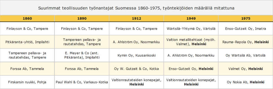 Industrins största arbetsgivare i Finland 1860–1975