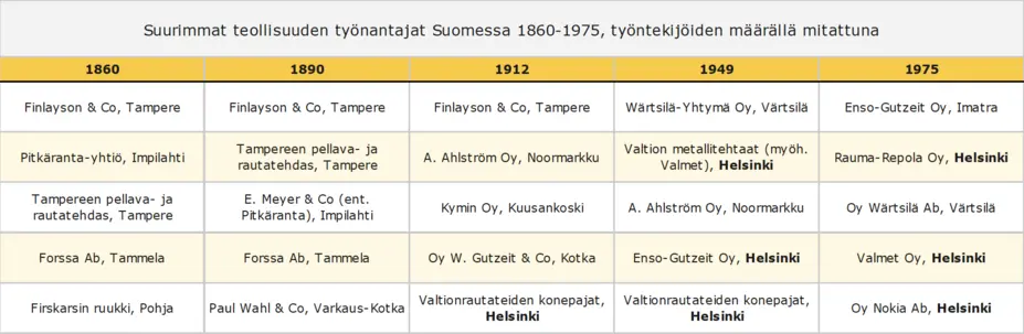 Suurimmat teollisuuden työnantajat Suomessa 1860–1975