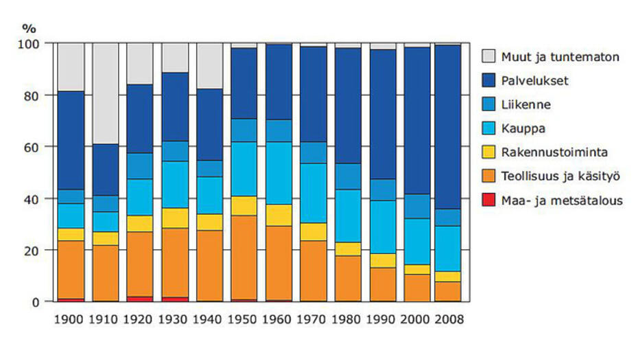 Taulukko: Toimialojen osuudet ammatissa toimivasta / työllisestä väestöstä Helsingissä 1900–2008