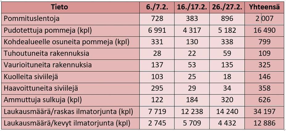 Taulukko Helsinkiin pudonneista pommeista