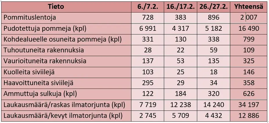 Bombs dropped in Helsinki