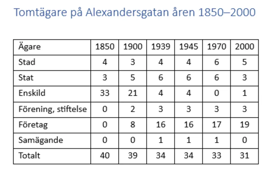 Tomtägare på Alexandersgatan