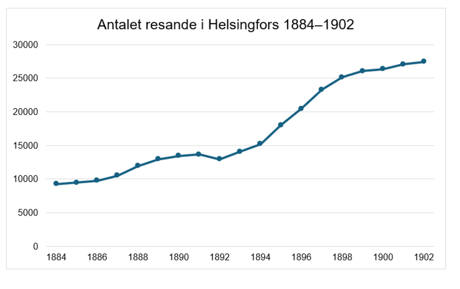 Antalet resande i Helsingfors