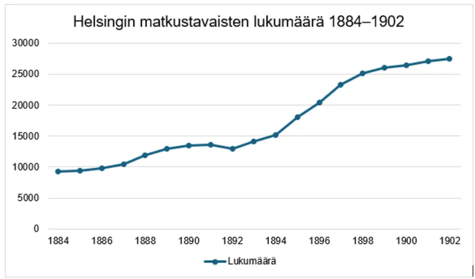 Helsingin matkustavaisten lukumäärän kehitys